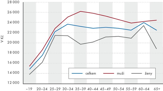 Mediánové mzdy podle pohlaví a věku (v letech) v roce 2013