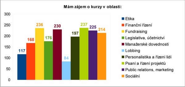 Graf 1 - Průzkum zájmu o kurzy