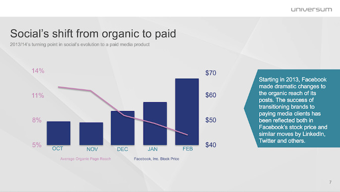 Shift from organic to paid outreach of posts on Facebook