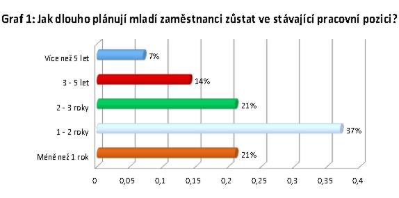 Graf 1: Jak dlouho plánují mladí zaměstnanci zůstat ve stávající pracovní pozici?