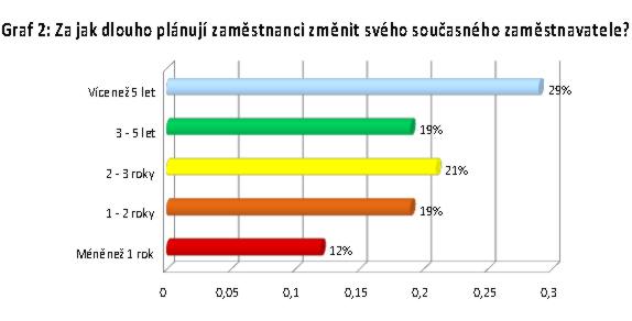 Graf 2: Za jak dlouho plánují zaměstnanci změnit svého současného zaměstnavatele?