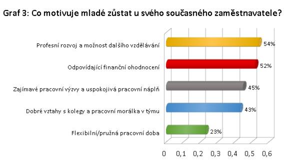 Co motivuje mladé zůstat u svého současného zaměstnavatele?