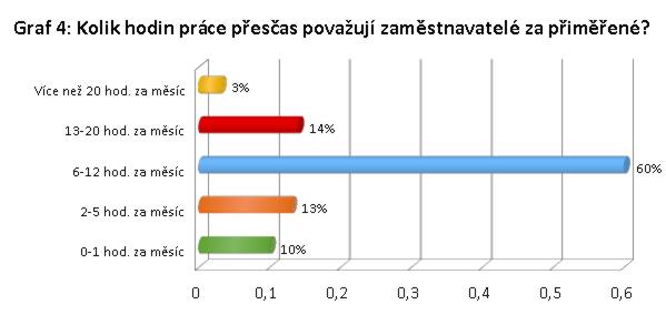 Graf 4: Kolik hodin práce přesčas považují zaměstnavatelé za přiměřené?