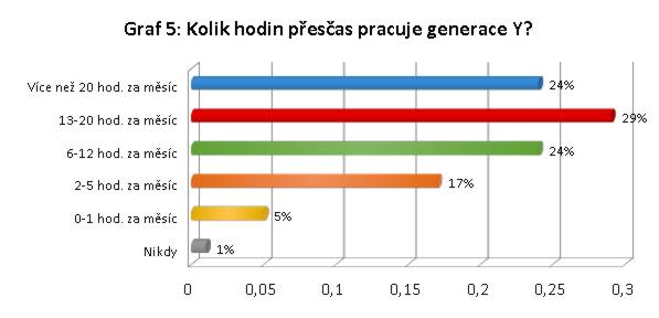 Graf 5: Kolik hodin přesčas pracuje generace Y?