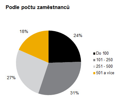 Aon Best Employers 2015 - Rozdělení účastníků podle počtu zaměstnanců