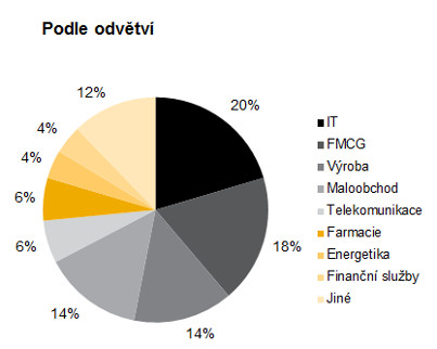 Aon Best Employers 2015 - Rozdělení účastníků podle odvětví