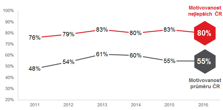 Aon Best Employers ČR 2016: Vývoj míry motivovanosti zaměstnanců