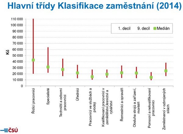 ČSÚ: Hlavní třídy klasifikace zaměstnání 2014