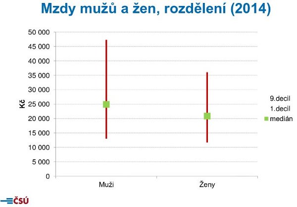 ČSÚ: Mzdy mužů a žen 2014