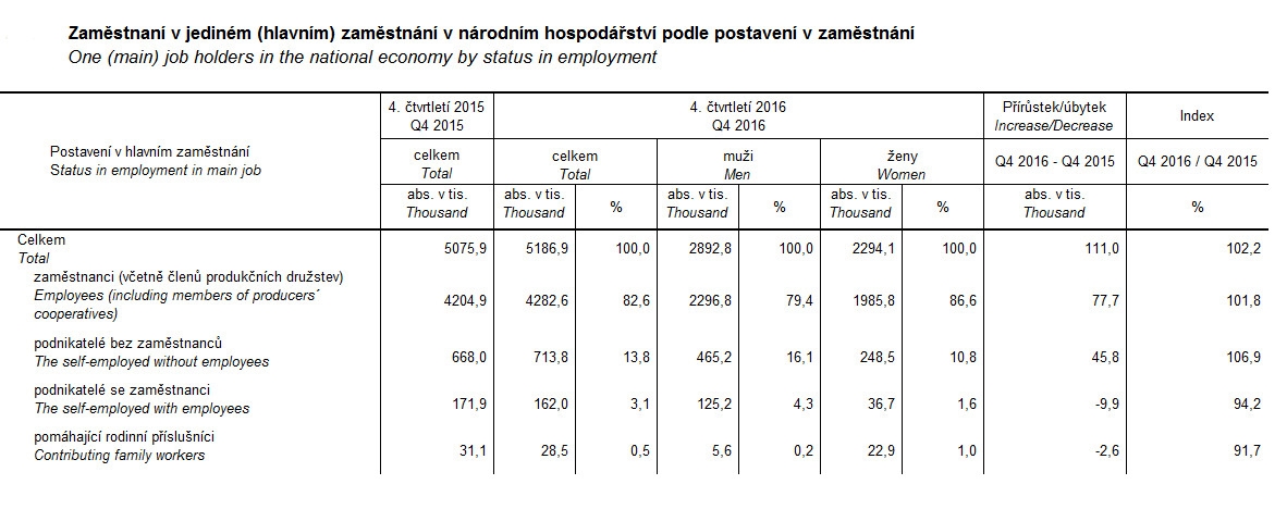 ČSÚ: Počet zaměstnaných 2016