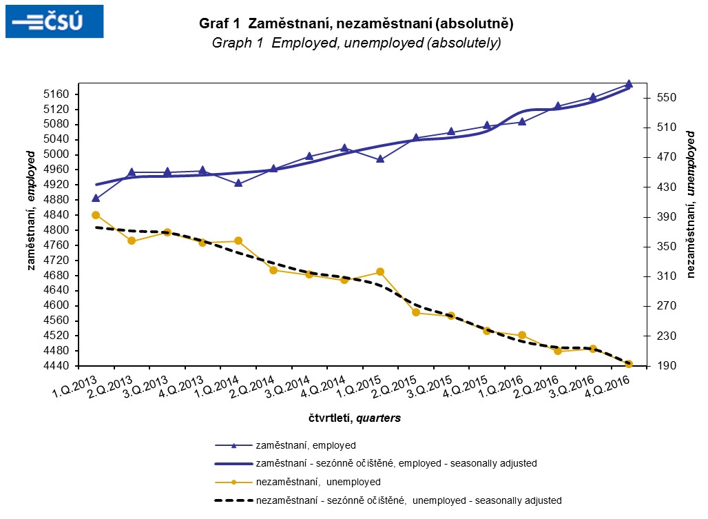 ČSÚ: Počet zaměstnaných 2013-2016