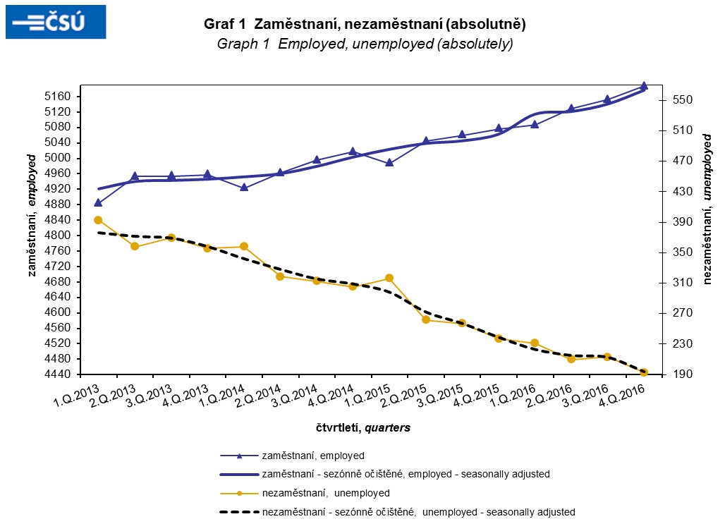 ČSÚ: Počet zaměstnaných 2013-2016