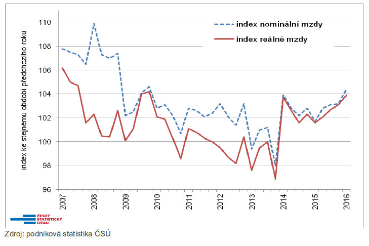 Index nominální a reálné mzdy v ČR 2007-2016