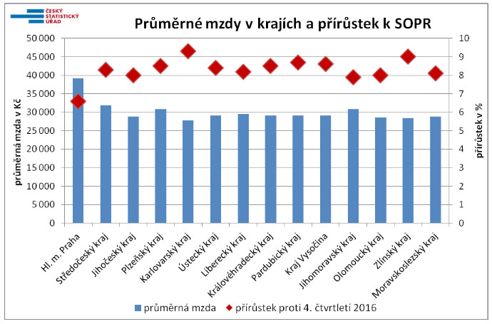 ČSÚ: Průměrné mzdy v krajích ve 4. čtvrtletí 2017