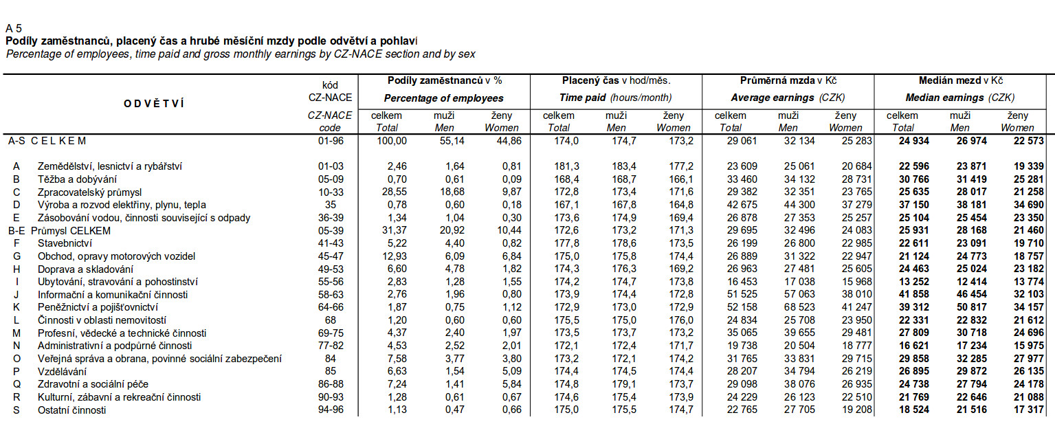 ČSÚ: Podíly zaměstnanců, placený čas a hrubé měsíční mzdy podle odvětví a pohlaví (Zdroj: publikacie ČSÚ Struktura mezd zaměstnanců – 2016)