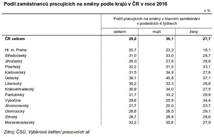 ČSÚ: Podíl zaměstnanců pracujících na směny podle krajů v ČR v roce 2016