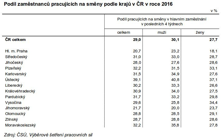 ČSÚ: Podíl zaměstnanců pracujících na směny podle krajů v ČR v roce 2016