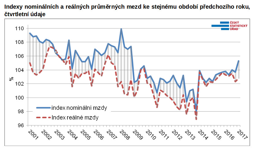 ČSÚ: Indexy nominálních a reálných průměrných mezd ke stejnému období předchozího roku, čtvrtletní údaje