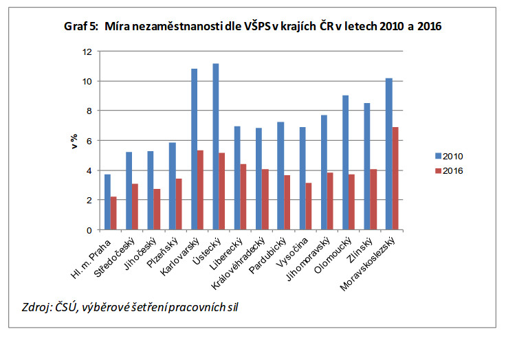 ČSÚ: Míra nezaměstnanosti v krajích ČR 20016 a 2010