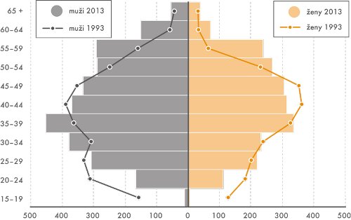 Počet pracujících v ČR v pětiletých věkových skupinách v letech 1993 a 2013