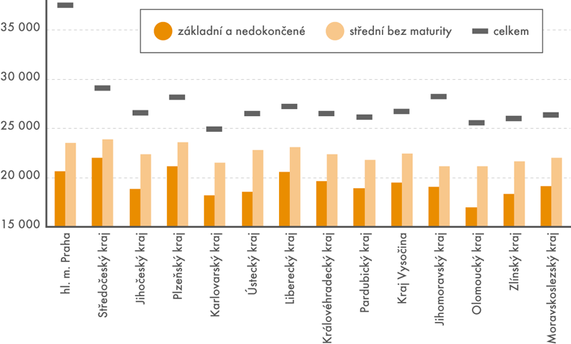 ČSÚ: Průměrné měsíční mzdy zaměstnanců bez maturity v porovnání s průměrnou mzdou v kraji (v Kč)