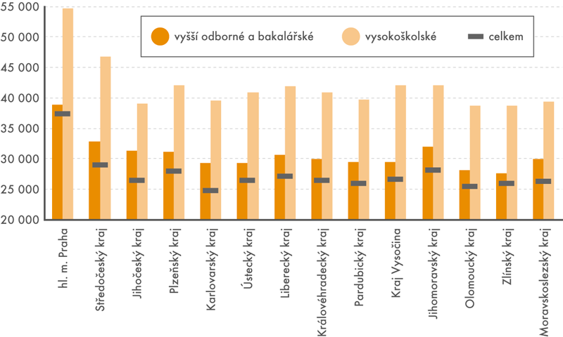 ČSÚ: Průměrné měsíční mzdy zaměstnanců s pomaturitním vzděláním v porovnání s průměrnou mzdou v kraji (v Kč)