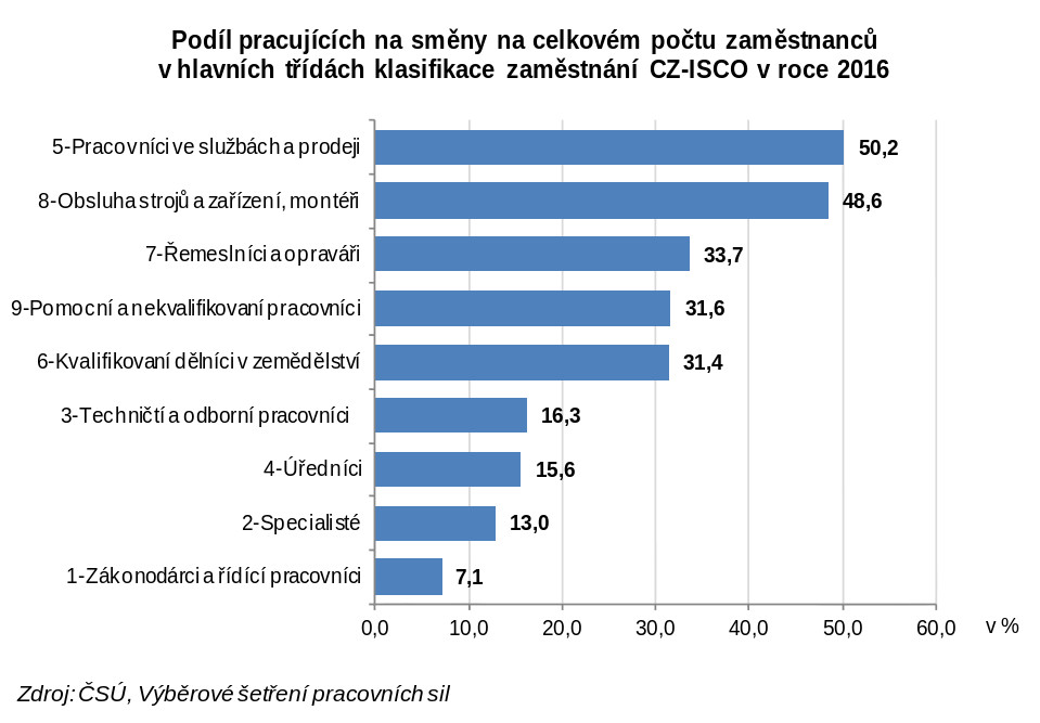 ČSÚ: Podíl pracujících na směny v ČR (2016)