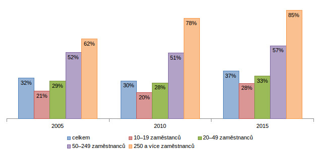 ČSÚ: Podíl firem poskytujících kurzy/školení podle velikosti firmy (1999–2015) 