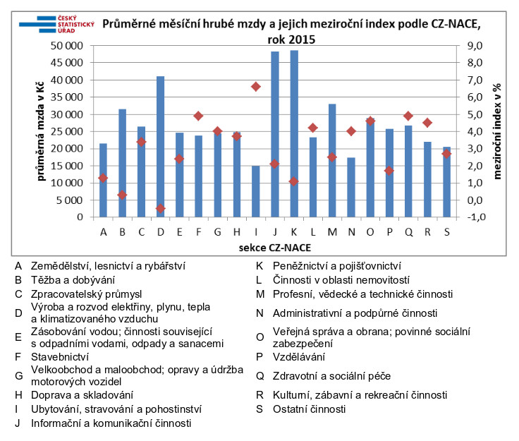 Průměrné měsíční hrubé mzdy 2015 (Zdroj: ČSÚ)