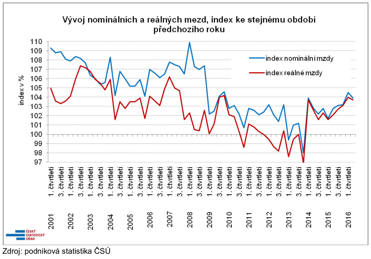 ČSÚ: Vývoj nominálních a reálných mezd