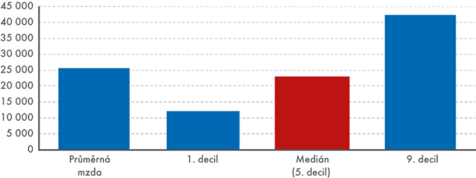 Průměrná měsíční mzda, medián, 1. a 9. decil za rok 2014 (v Kč)