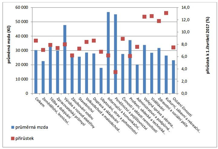 ČSÚ: Průměrné mzdy v Česku, 1. čtvrtletí 2018