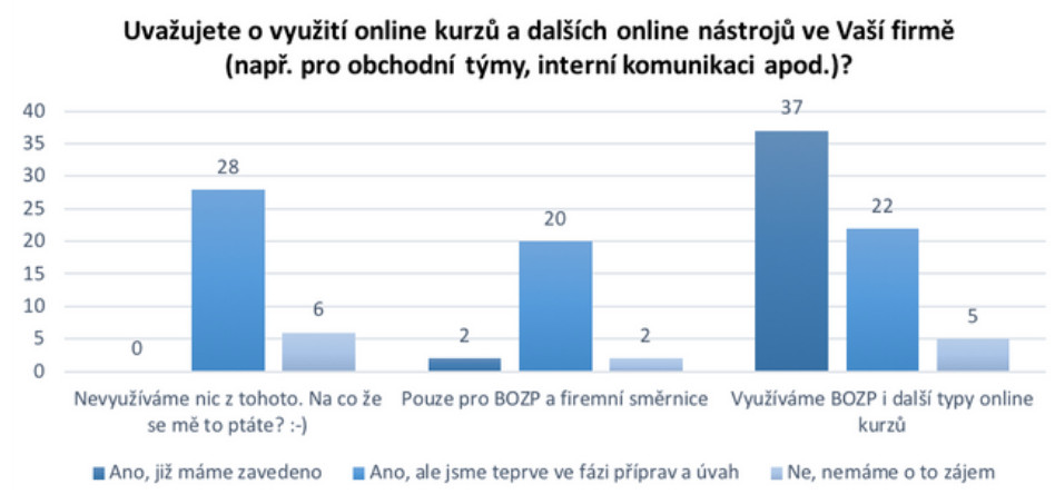 Anketa e-časopisu Firemní vzdělávání na téma Online vzdělávání