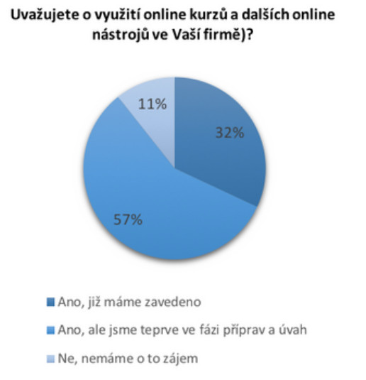 Anketa e-časopisu Firemní vzdělávání na téma Online vzdělávání