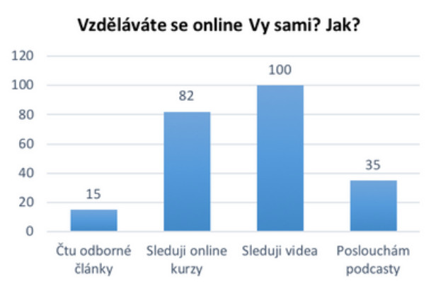 Anketa e-časopisu Firemní vzdělávání na téma Online vzdělávání