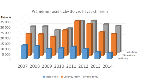 Průměrné roční tržby 30 vzdělávacích společností