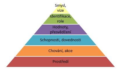 Model neurologických úrovní Roberta Diltse 