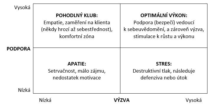 FACTS: Matrix podpora x výzva