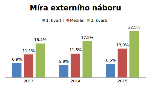 Graf č. 1: Míra externího náboru nových zaměstnanců