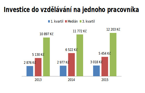 Graf č. 2: Investice firem do vzdělávání na jednoho pracovníka