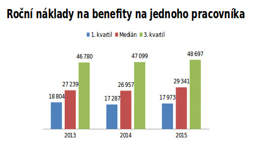 Graf č. 3: Roční náklady firem na benefity na jednoho pracovníka