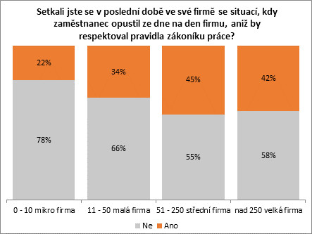 Průzkum HK ČR na téma predátorských praktik při přetahování zaměstnanců (duben 2018)