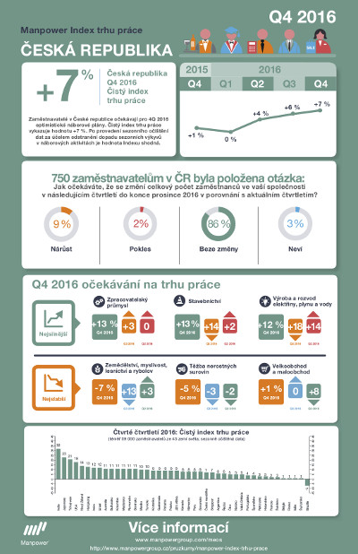 Manpower-index-trhu-prace-Q4-2016