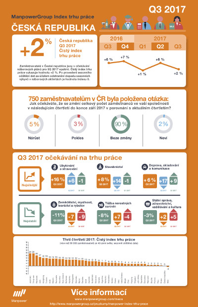 Manpower Index trhu práce pro 3. čtvrtletí roku 2017