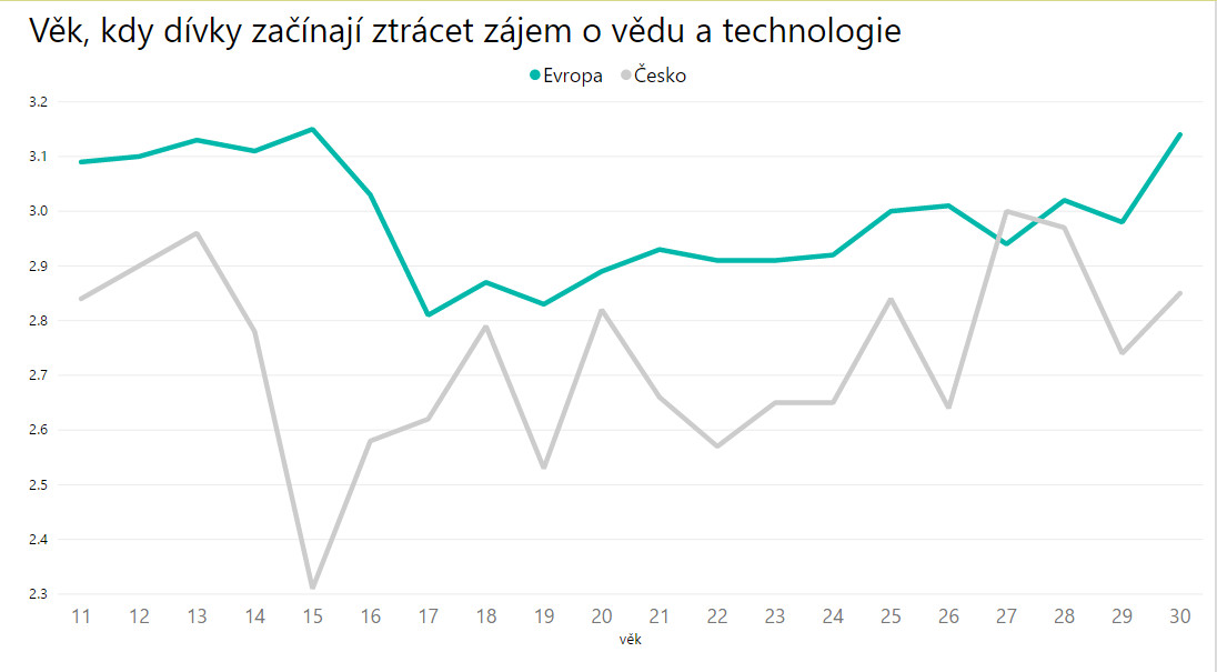 Microsoft :Průzkum "Proč evropské dívky nemají rády vědu a technologie?"