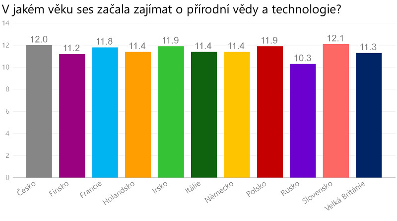 Microsoft: Průzkum "Proč evropské dívky nemají rády vědu a technologie?"