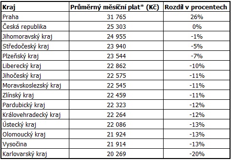 Průměrný měsíční plat v krajích