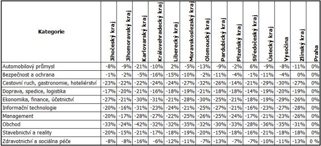 Rozdíl ve výdělcích podle kategorií v jednotlivých krajích
