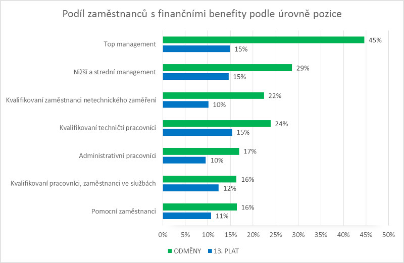 Platy.cz: Podíl zaměstnanců s finančními benefity podle úrovně pozice (2016)
