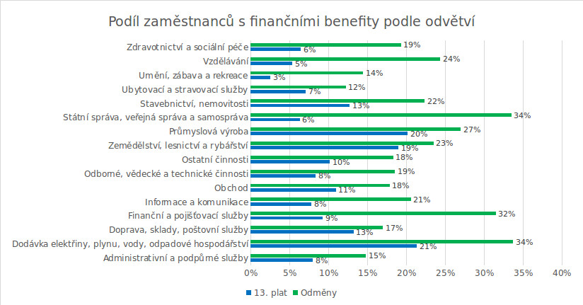 Platy.cz: Podíl zaměstnanců s finančními benefity podle odvětví (2016)